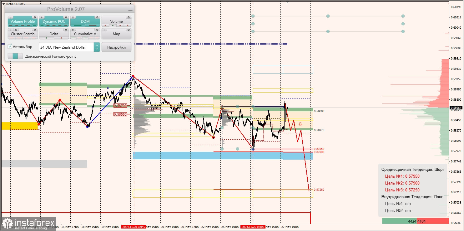 Маржинальные зоны и торговые идеи по AUD/USD, NZD/USD, USD/CAD (27.11.2024)