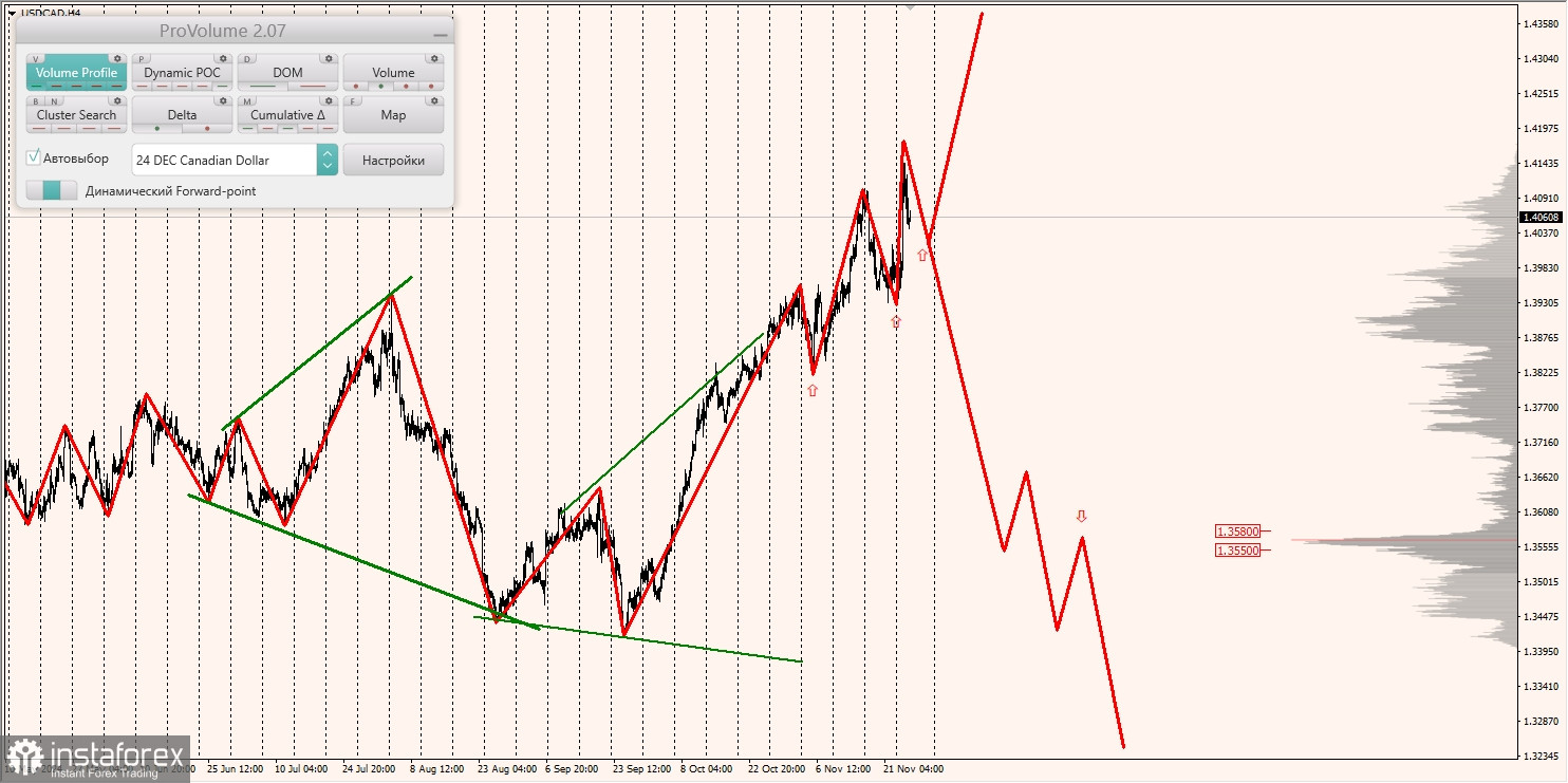 Маржинальные зоны и торговые идеи по AUD/USD, NZD/USD, USD/CAD (27.11.2024)