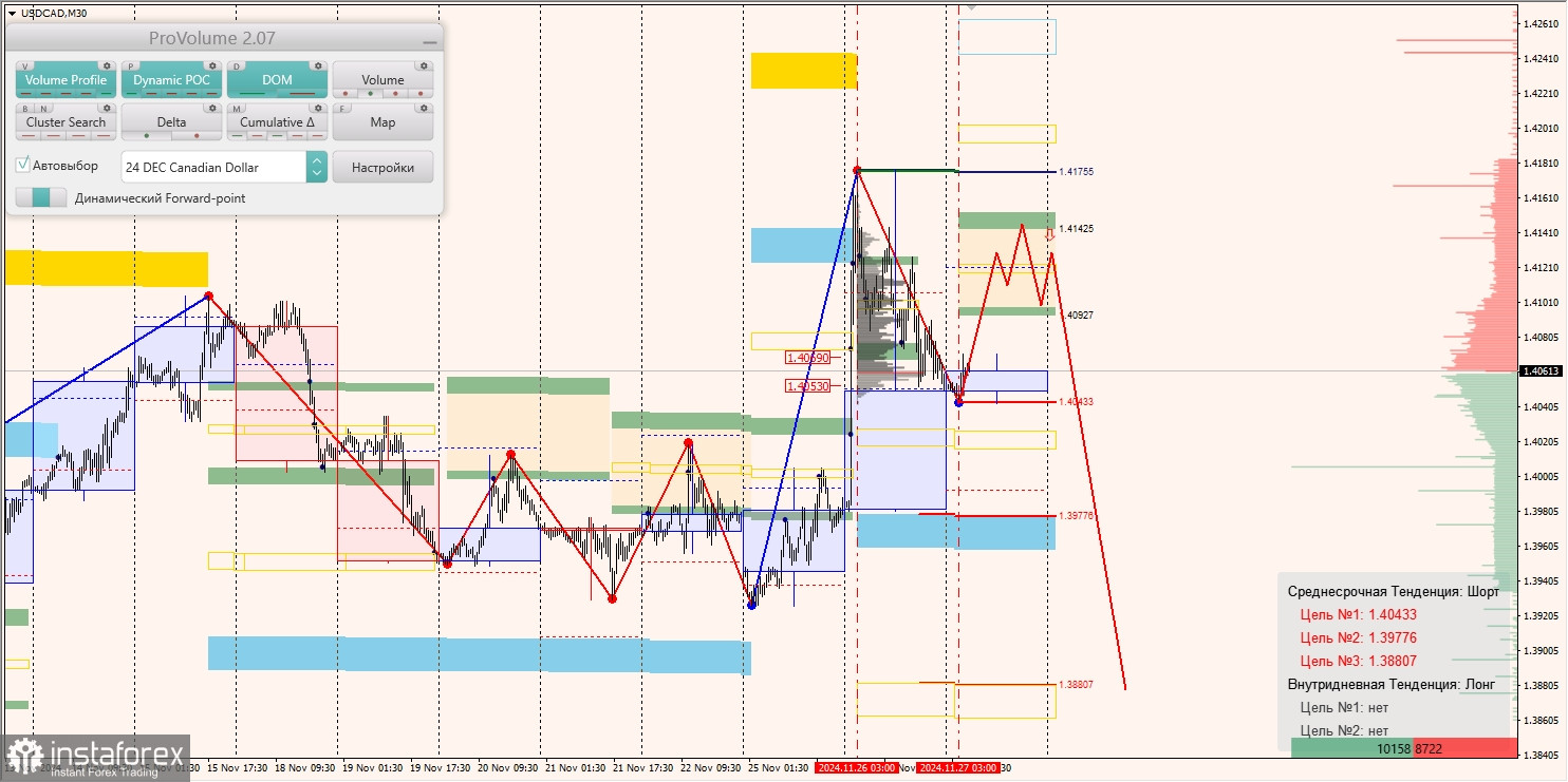 Маржинальные зоны и торговые идеи по AUD/USD, NZD/USD, USD/CAD (27.11.2024)