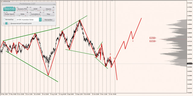 Маржинальные зоны и торговые идеи по AUD/USD, NZD/USD, USD/CAD (27.11.2024)