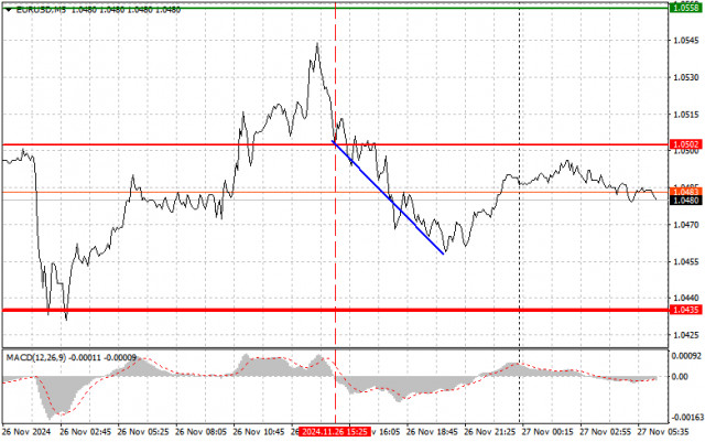 EUR/USD: Mẹo Giao Dịch Đơn Giản Cho Người Mới Bắt Đầu Vào Ngày 27 Tháng 11 Phân Tích Các Giao Dịch Forex Hôm Qua