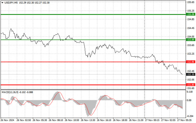 USD/JPY: Mẹo Giao Dịch Đơn Giản Cho Nhà Giao Dịch Mới Bắt Đầu vào Ngày 27 Tháng 11. Phân Tích Các Giao Dịch Forex Ngày Hôm Qua