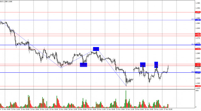 GBP/USD: 27. November. Das Pfund besucht zum dritten Mal eine Schlüsselzone