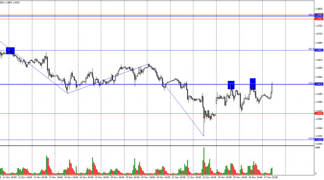 EUR/USD: 27. November. Bullen starten den dritten Versuch, die Marke von 1,0532 zu durchbrechen