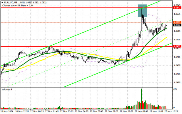 EUR/USD: Plan de tranzacționare pentru sesiunea din SUA din 27 noiembrie (Analiza tranzacțiilor de dimineață).