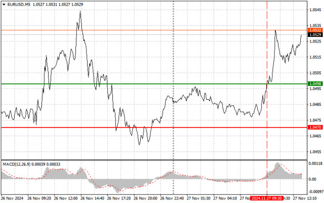 EUR/USD: Прости търговски съвети за начинаещи трейдъри на 27 ноември (американска сесия)