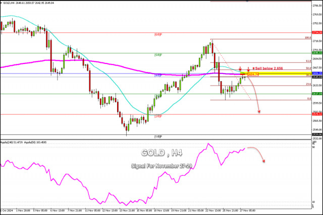 Trading-Signale für GOLD (XAU/USD) vom 27. bis 29. November 2024: Verkaufen unter $ 2.656 (21 SMA - 200 EMA)