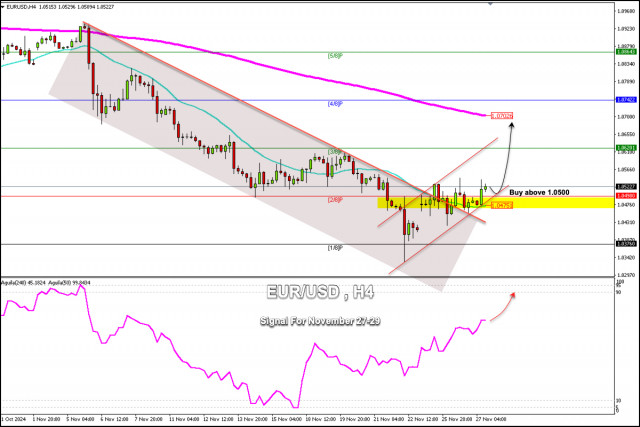 Trading-Signale für EUR/USD vom 26. bis 28. November 2024: Kauf über 1,0500 (21 SMA - 2/8 Murray)