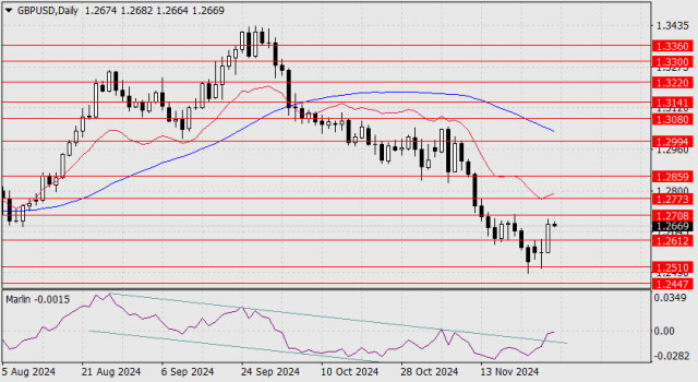 Dự báo cho GBP/USD vào ngày 28 tháng 11 năm 2024