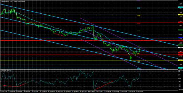 Đánh giá EUR/USD ngày 28 tháng 11, 2024: Đồng Euro Bước Tiến Đầu Tiên