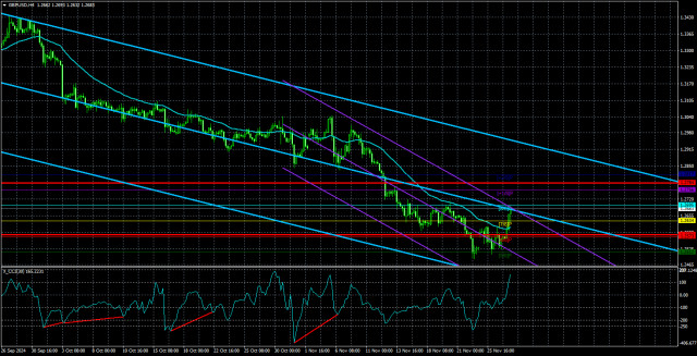 Đánh giá GBP/USD cho ngày 28 tháng 11, 2024