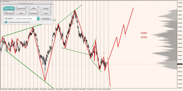 Маржинальные зоны и торговые идеи по AUD/USD, NZD/USD, USD/CAD (28.11.2024)