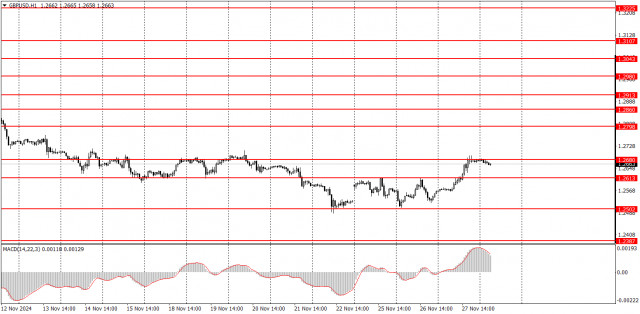 Làm thế nào để giao dịch cặp tiền tệ GBP/USD vào ngày 28 tháng 11? Mẹo đơn giản và phân tích giao dịch cho người mới bắt đầu