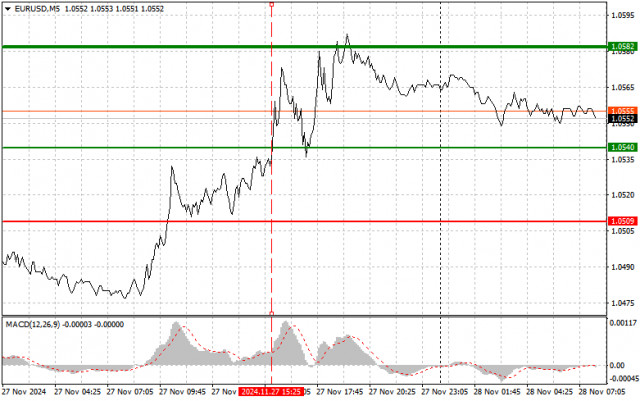 EUR/USD: Kiat-kiat Trading Sederhana untuk Trader Pemula pada 28 November. Analisis Trading Forex Kemarin