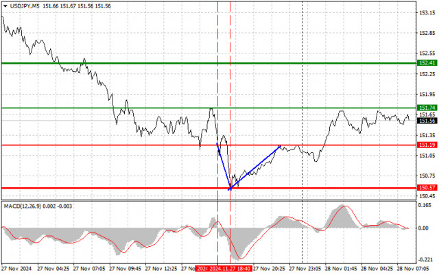 USD/JPY: Kiat-kiat Trading Sederhana untuk Trader Pemula pada 28 November. Analisis Trading Forex Kemarin