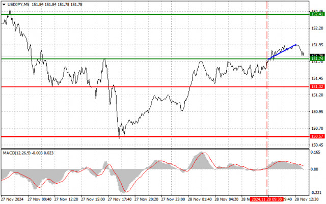 USDJPY: простые советы по торговле для начинающих трейдеров на 28 ноября (американская сессия)