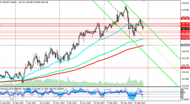 EUR/JPY: торговые сценарии на 28 - 29.11.2024