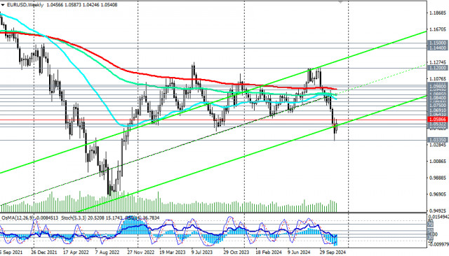 EUR/USD: торговые сценарии на 28 - 29.11.2024