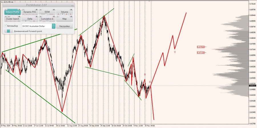 Маржинальные зоны и торговые идеи по AUD/USD, NZD/USD, USD/CAD (29.11.2024)