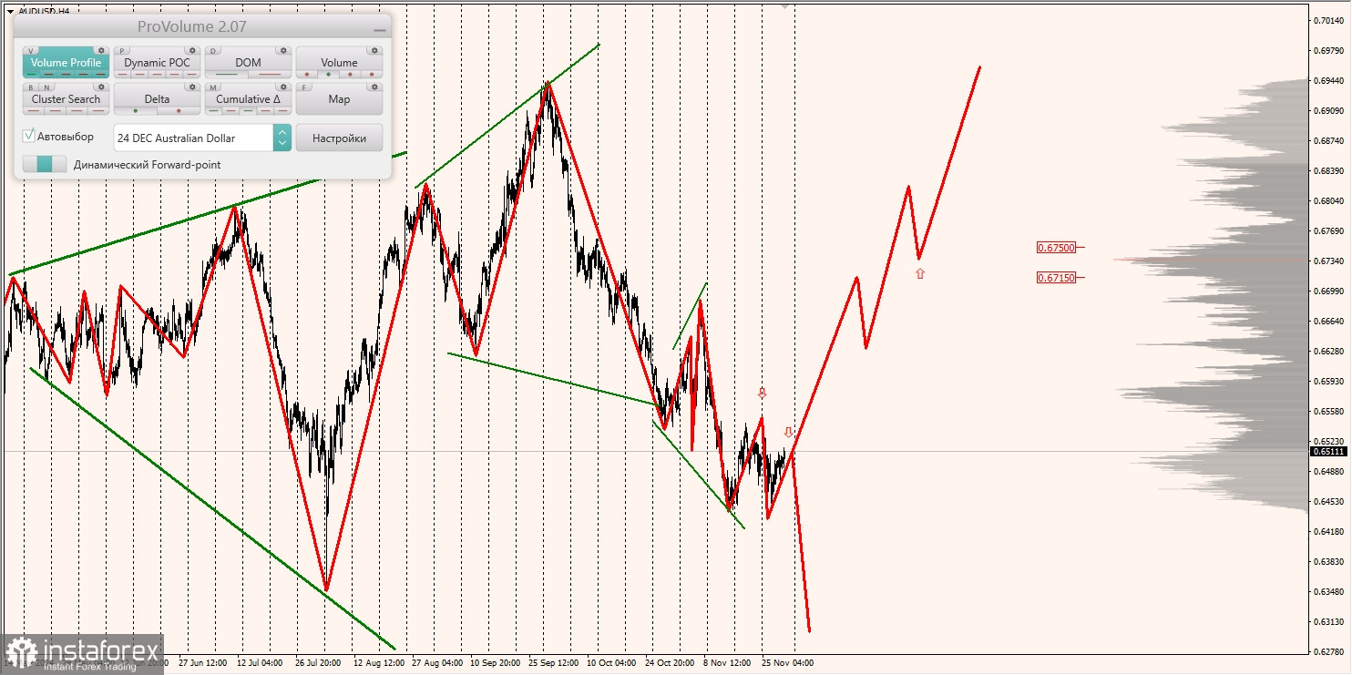 Маржинальные зоны и торговые идеи по AUD/USD, NZD/USD, USD/CAD (29.11.2024)