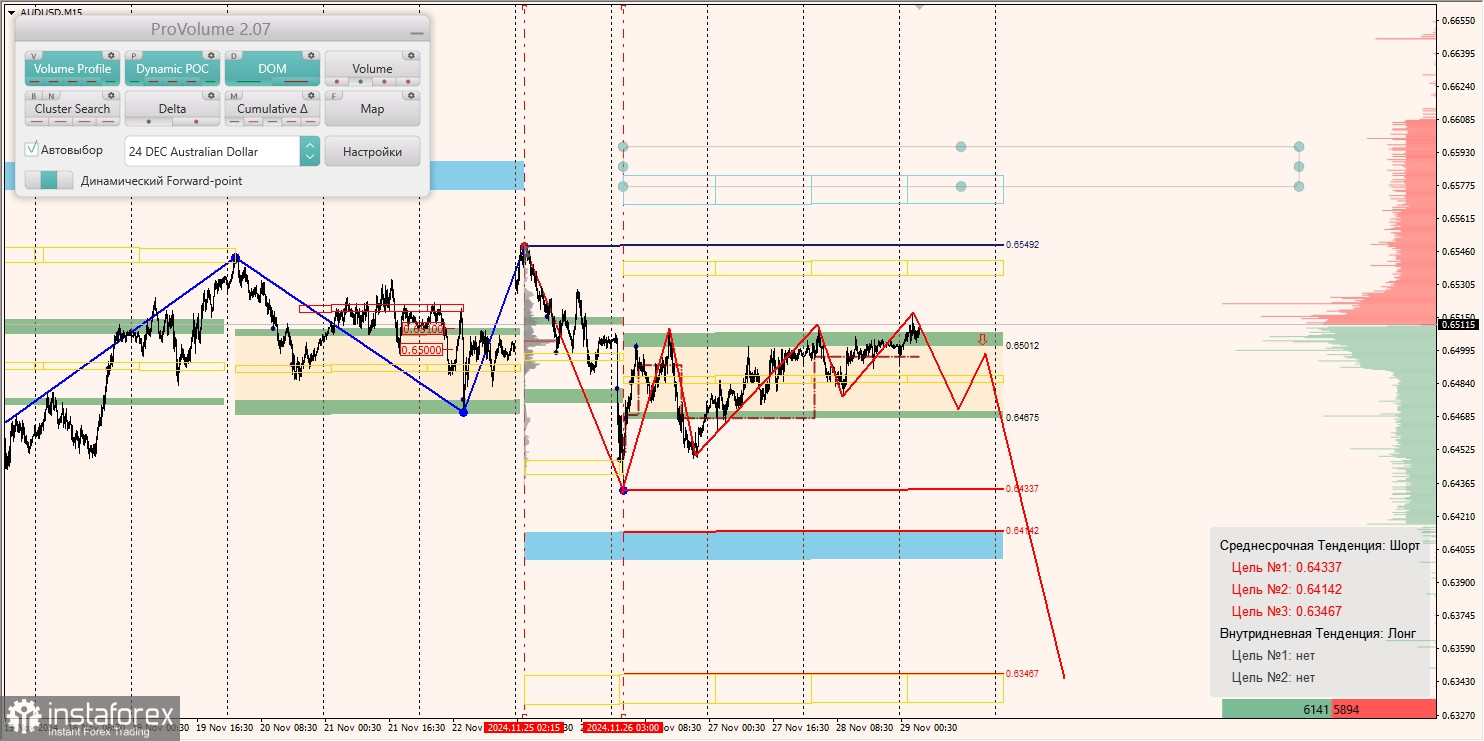 Маржинальные зоны и торговые идеи по AUD/USD, NZD/USD, USD/CAD (29.11.2024)