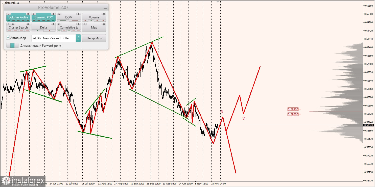 Маржинальные зоны и торговые идеи по AUD/USD, NZD/USD, USD/CAD (29.11.2024)