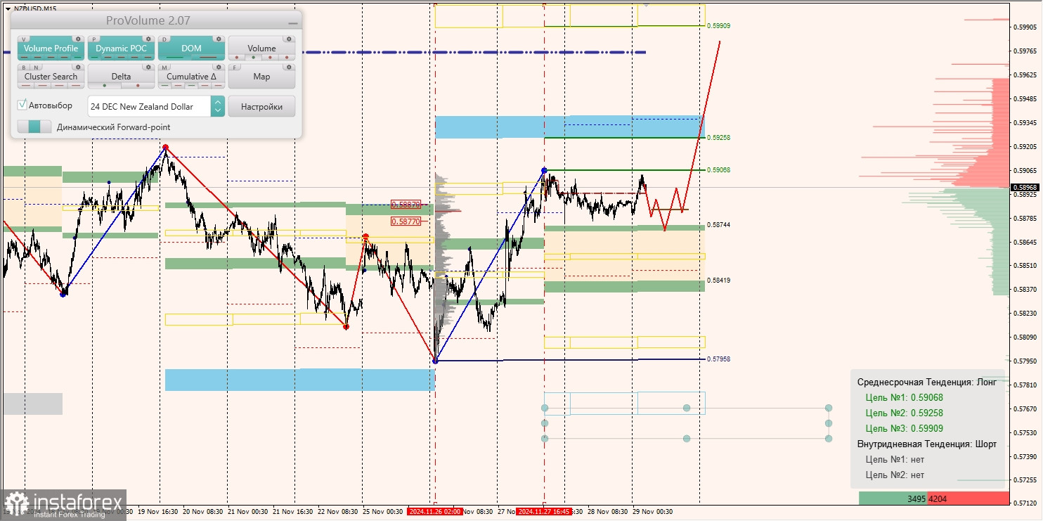 Маржинальные зоны и торговые идеи по AUD/USD, NZD/USD, USD/CAD (29.11.2024)