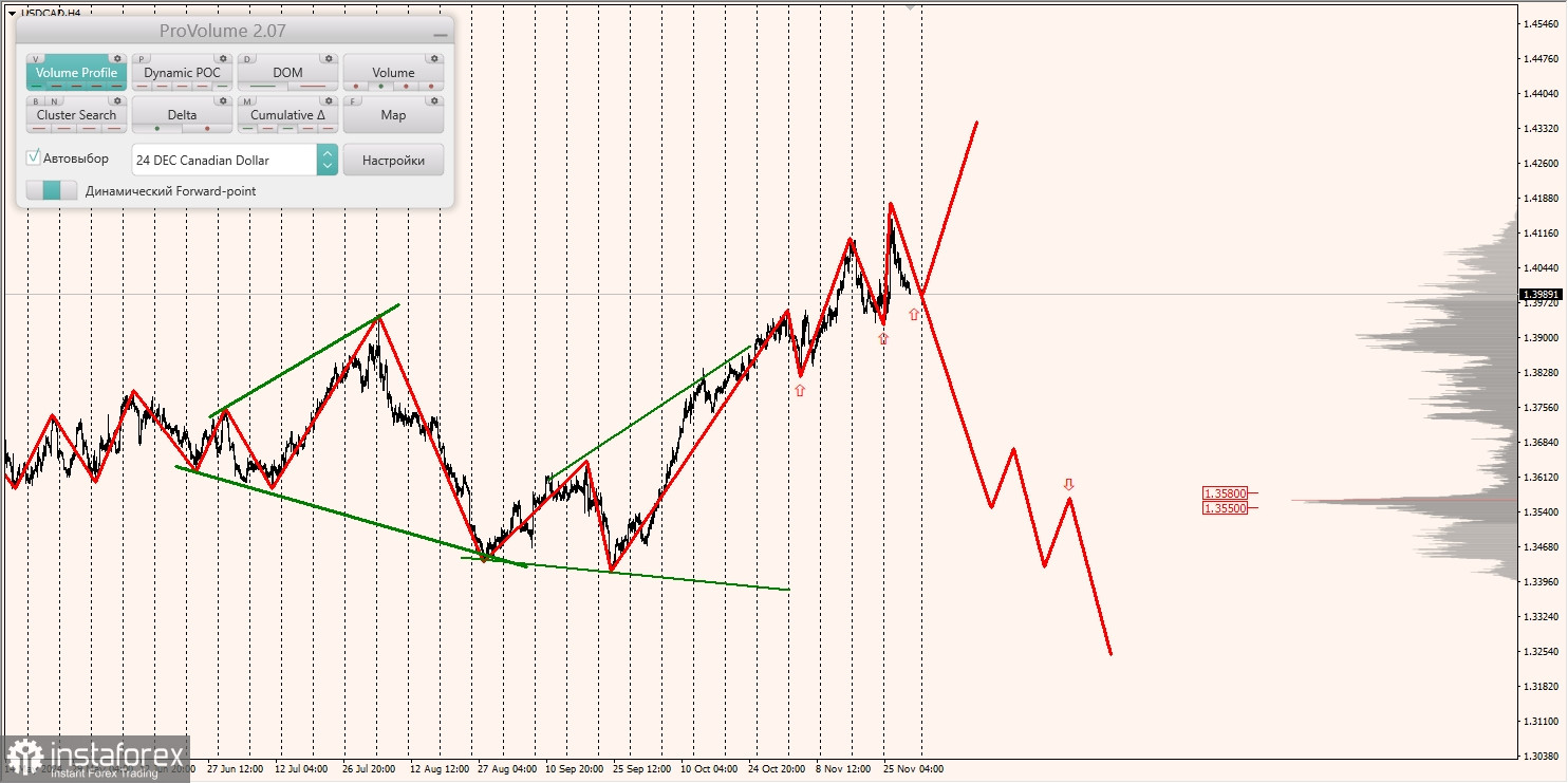 Маржинальные зоны и торговые идеи по AUD/USD, NZD/USD, USD/CAD (29.11.2024)