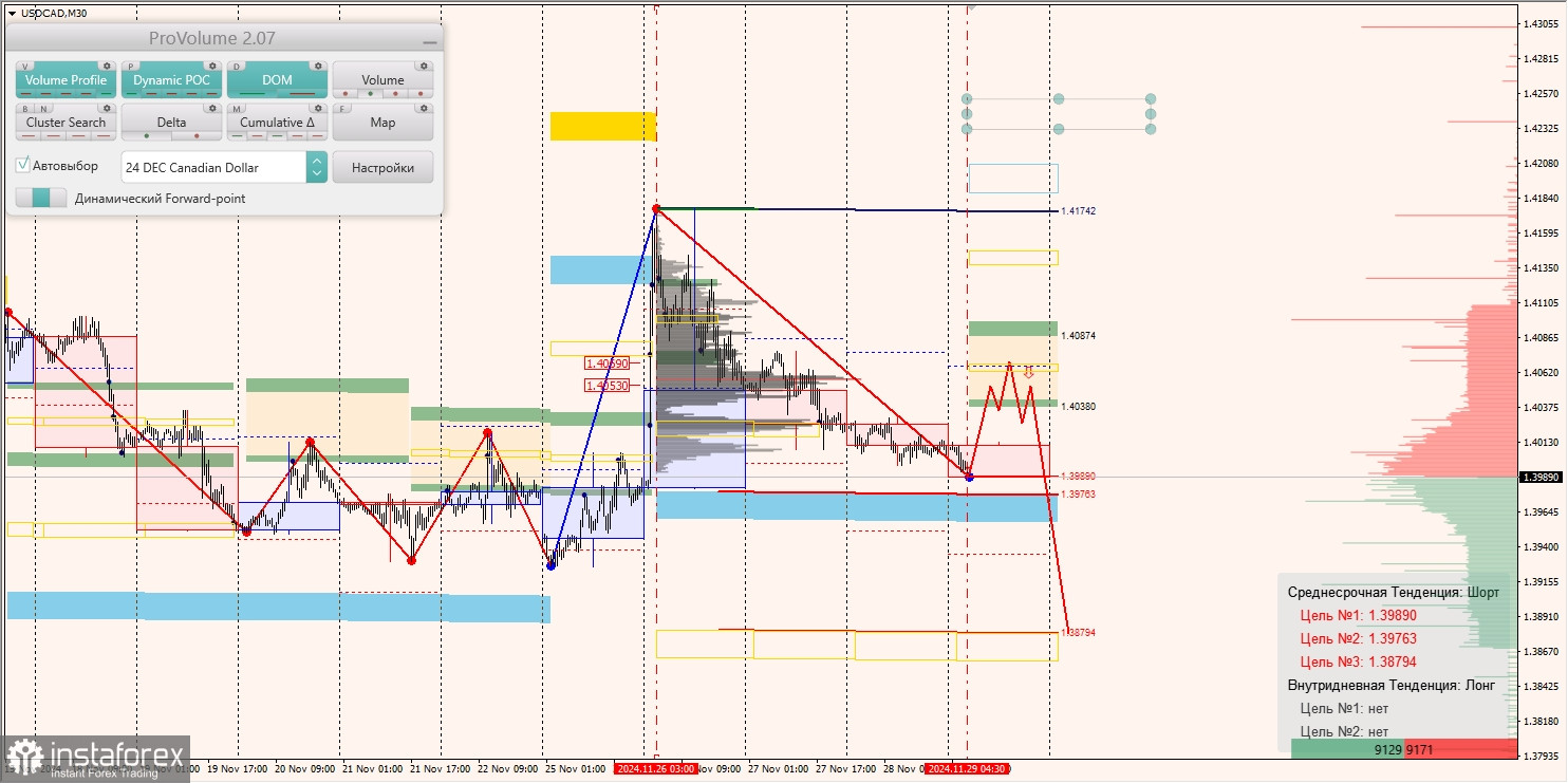 Маржинальные зоны и торговые идеи по AUD/USD, NZD/USD, USD/CAD (29.11.2024)