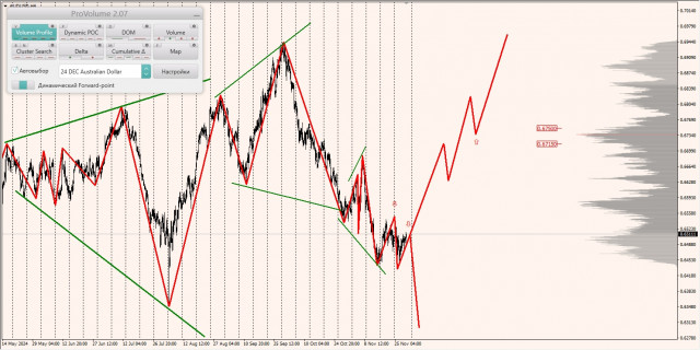 Маржинальные зоны и торговые идеи по AUD/USD, NZD/USD, USD/CAD (29.11.2024)