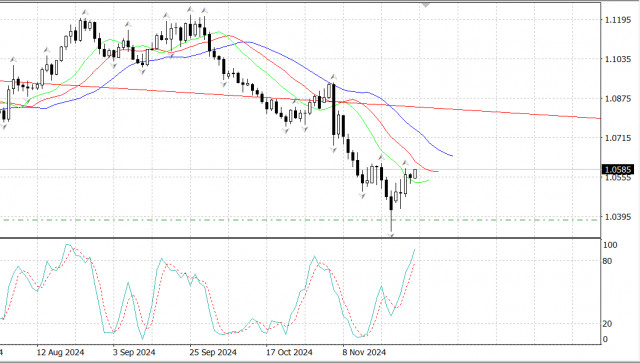 Рынок США - День Благодарения. Обзор EURUSD