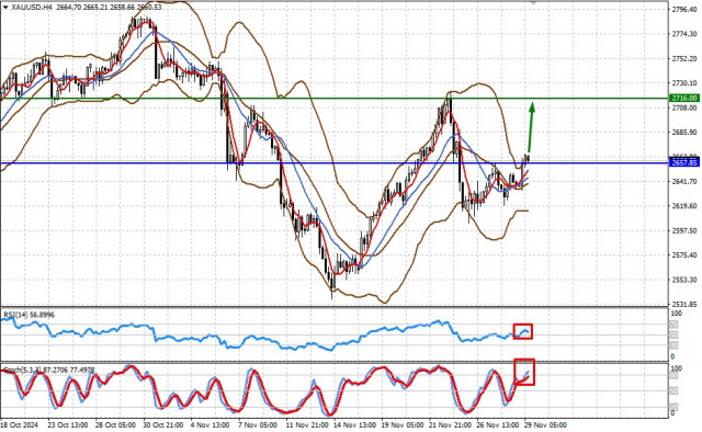 XAU/USD. Есть ли перспективы роста цены на золото?