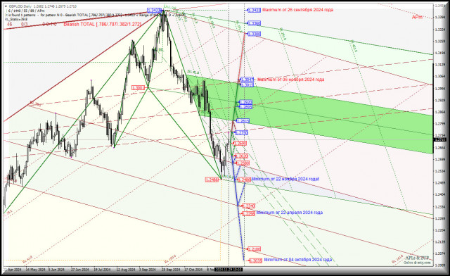 Great Britain Pound vs US Dollar - Daily - в декабре цель - максимум 1.3047 от 06 ноября 2024 г.? Комплексный анализ - APLs &amp; ZUP - с...