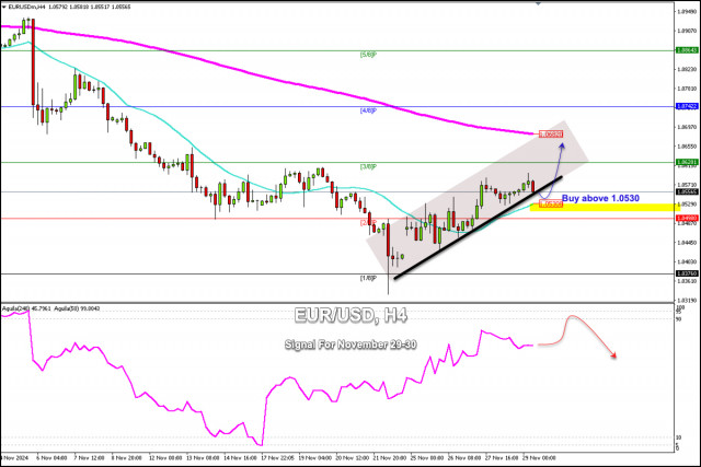 Handelssignale für EUR/USD für den 29.-30. November 2024: Kauf über 1,0530 (21 SMA - 200 EMA)