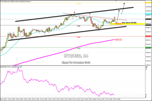 Handelssignale für BITCOIN (BTC/USD) für den 29.-30. November 2024: Kauf über $95.000 (21 SMA - 8/8 Murray)