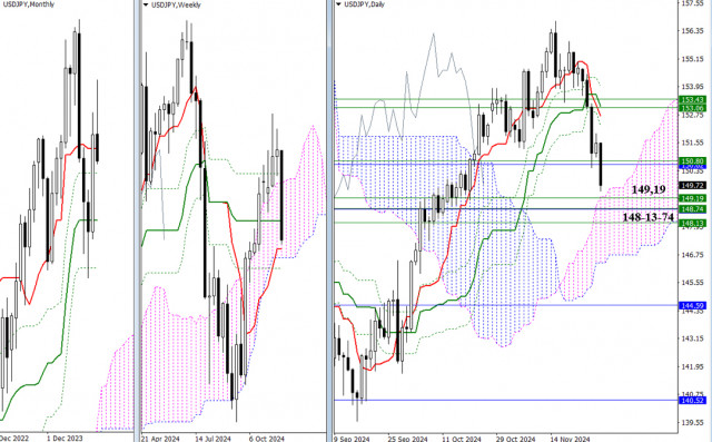 USD/JPY et EUR/JPY - Résumé Hebdomadaire et Mensuel