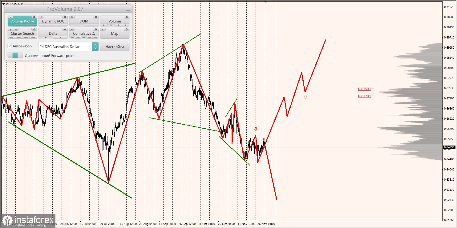 Маржинальные зоны и торговые идеи по AUD/USD, NZD/USD, USD/CAD (02.12.2024)