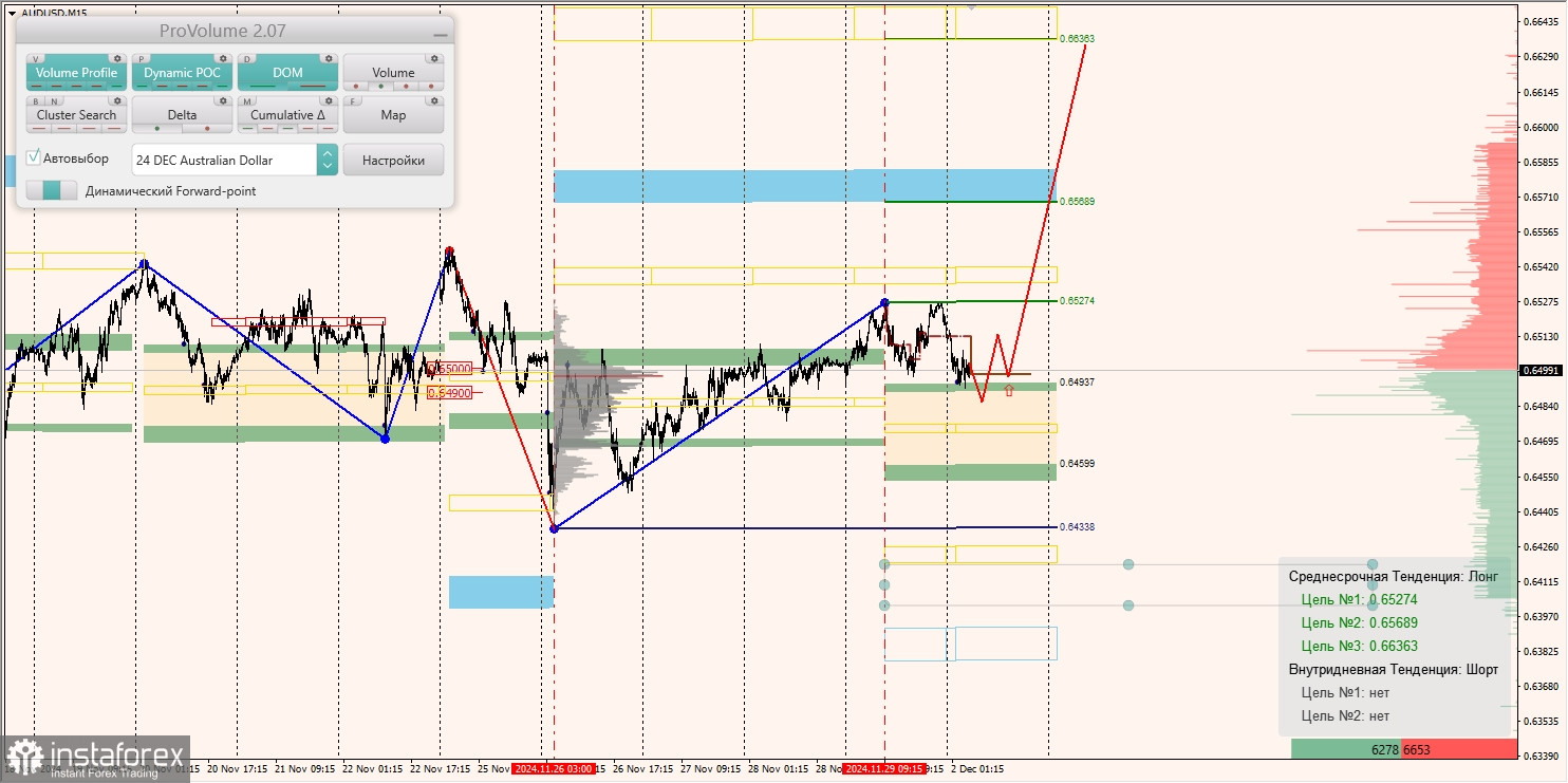 Маржинальные зоны и торговые идеи по AUD/USD, NZD/USD, USD/CAD (02.12.2024)