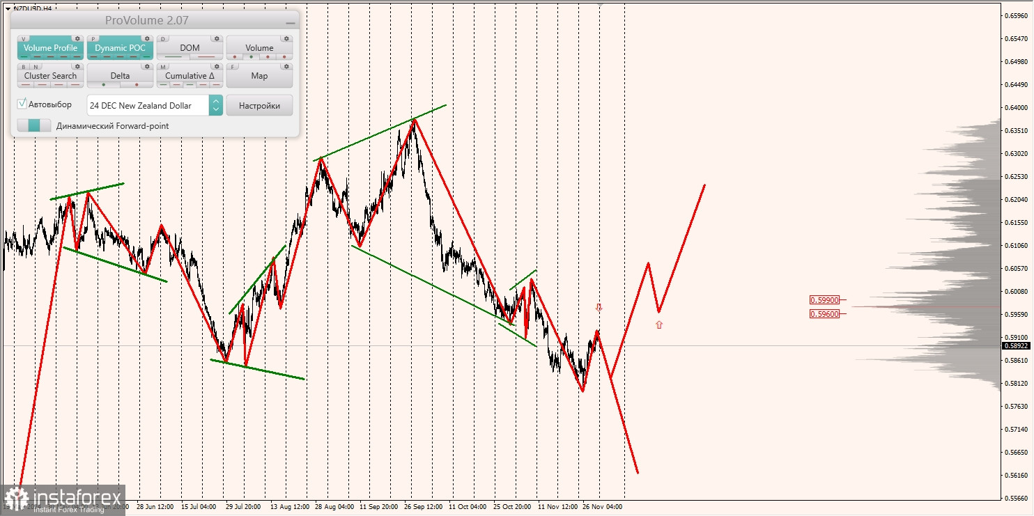 Маржинальные зоны и торговые идеи по AUD/USD, NZD/USD, USD/CAD (02.12.2024)