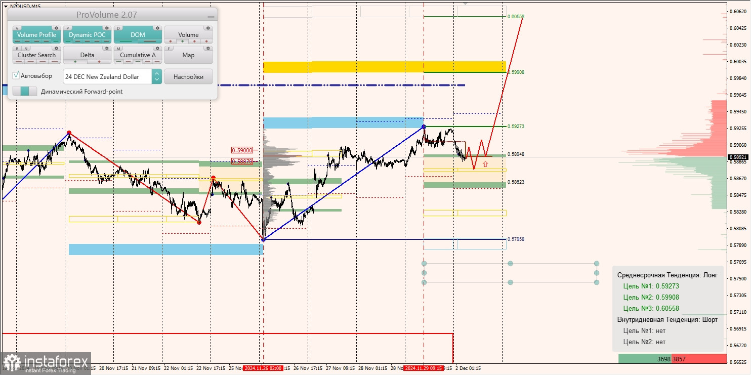 Маржинальные зоны и торговые идеи по AUD/USD, NZD/USD, USD/CAD (02.12.2024)