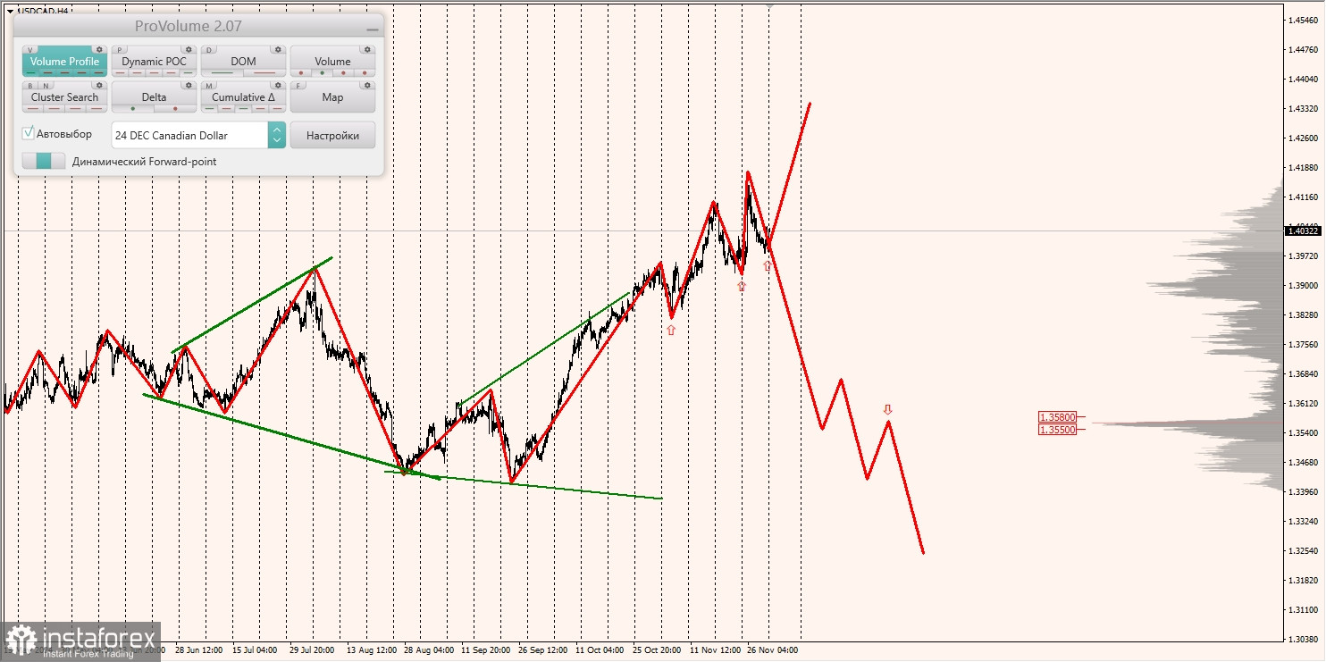 Маржинальные зоны и торговые идеи по AUD/USD, NZD/USD, USD/CAD (02.12.2024)