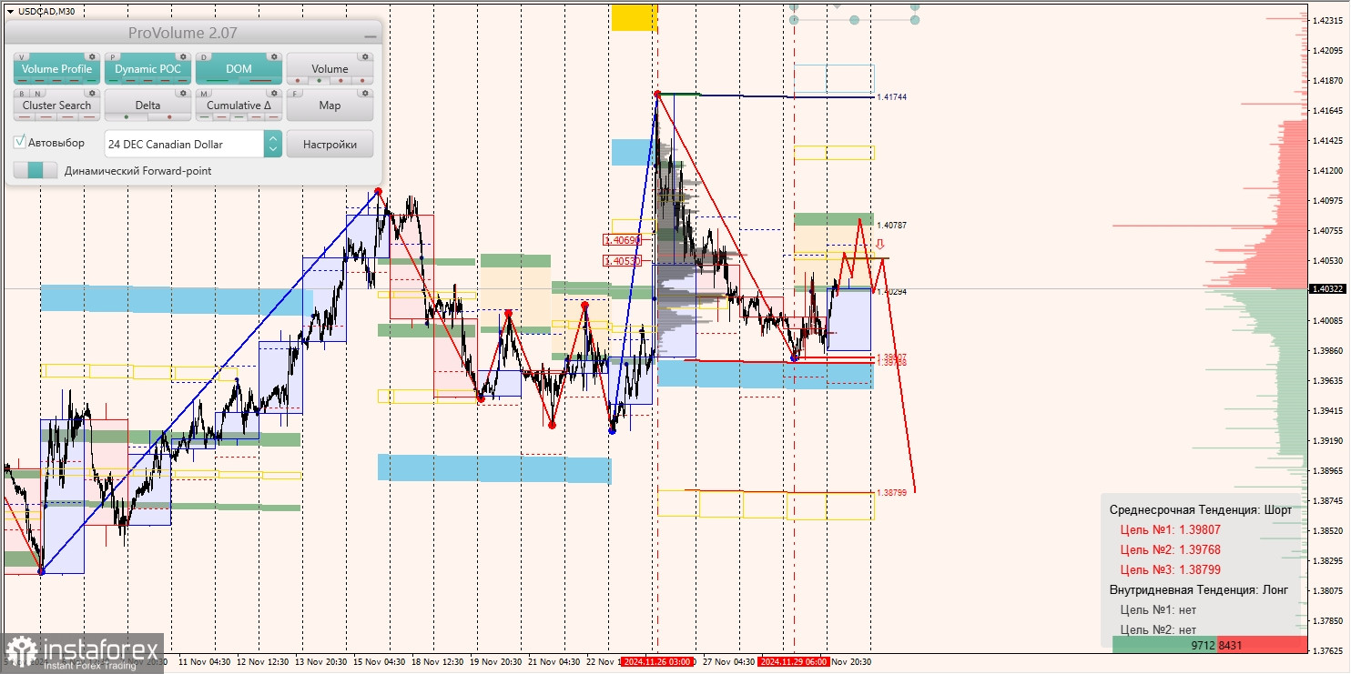 Маржинальные зоны и торговые идеи по AUD/USD, NZD/USD, USD/CAD (02.12.2024)