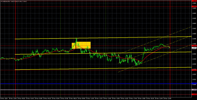 EUR/USD পেয়ারের ট্রেডিংয়ের পরামর্শ এবং বিশ্লেষণ, ২ ডিসেম্বর: গত সপ্তাহে বেশ কয়েকটি গুরুত্বপূর্ণ ইভেন্ট থাকলেও বিরক্তিকর ট্রেডিং পরিলক্ষিত হয়েছে