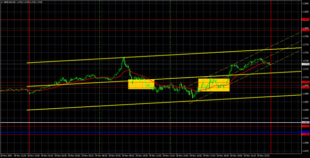 GBP/USD পেয়ারের ট্রেডিংয়ের পরামর্শ এবং বিশ্লেষণ, ২ ডিসেম্বর: ব্রিটিশ পাউন্ডের মূল্য বৃদ্ধি অব্যাহত রয়েছে