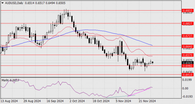 Prognóza pro pár AUD/USD na 2. prosince 2024