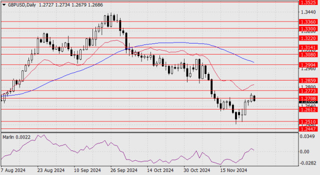 Prognóza pro GBP/USD na 2. prosince 2024