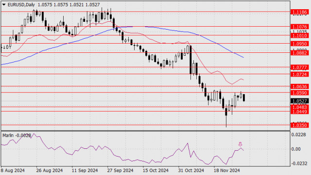 Prognoza dla EUR/USD 2 grudnia 2024 r.