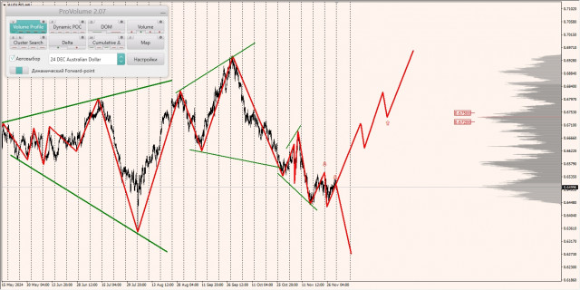 Маржинальные зоны и торговые идеи по AUD/USD, NZD/USD, USD/CAD (02.12.2024)