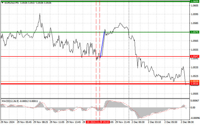  EURUSD: semplici consigli di trading per i trader principianti il 2 dicembre. Analisi delle operazioni Forex 