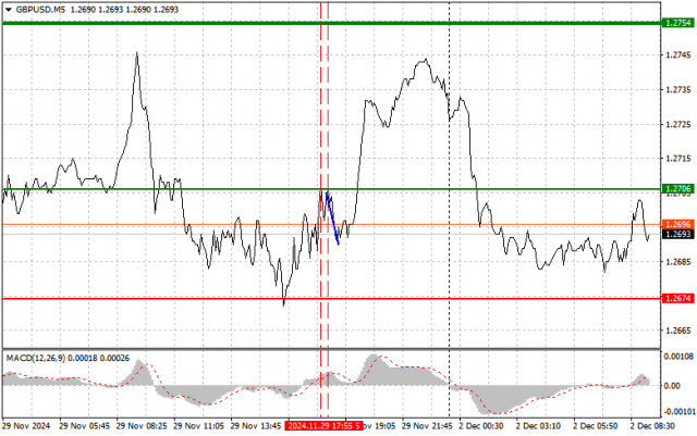  GBPUSD: semplici consigli di trading per i trader principianti il 2 dicembre. Analisi delle operazioni Forex